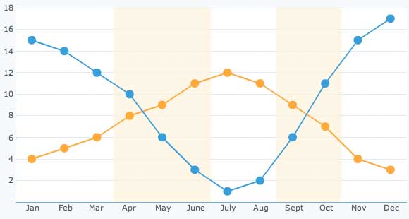 Graph showing daily hours of sunshine and inches of rain throughout a year