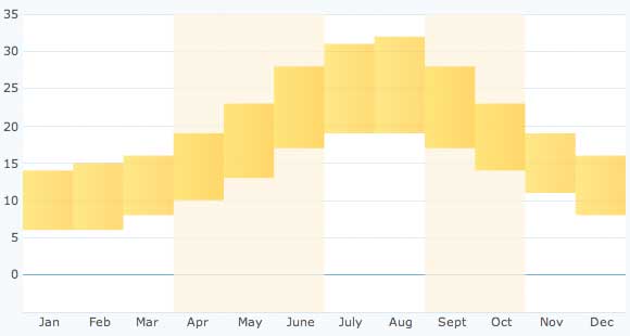 graph of air temperature throughout the year